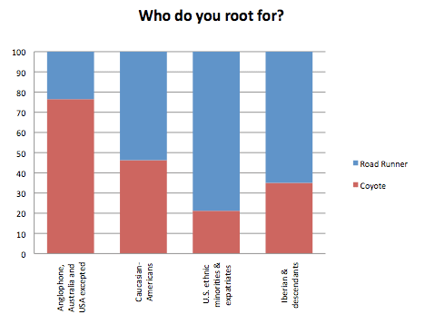 survey of people rooting for the coyote or roadrunner broken down by race